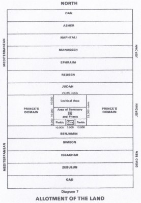 Ezekiel's allotment to the seven tribes