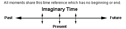 Stephen Hawking's diagram of imaginary time