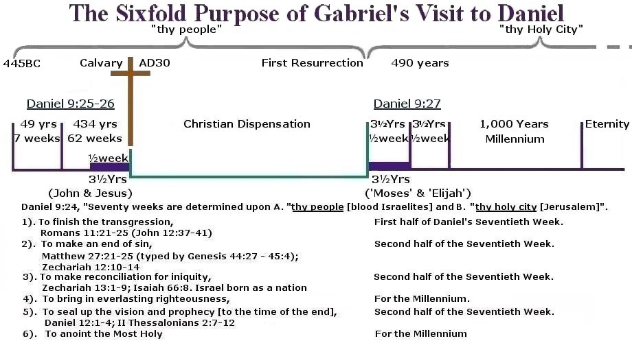 diagram of Daniel's Seventieth Week